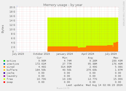 yearly graph