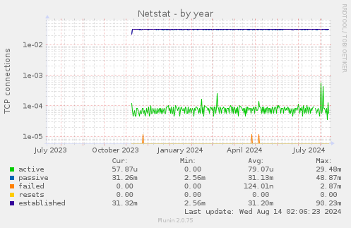 yearly graph