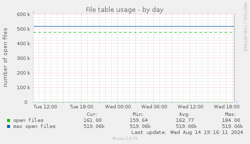 File table usage