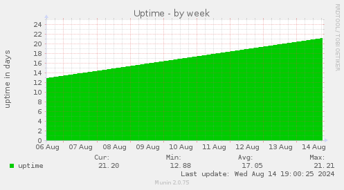 weekly graph