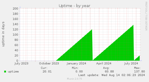 yearly graph