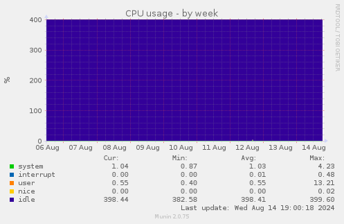 weekly graph