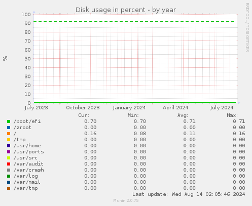 Disk usage in percent