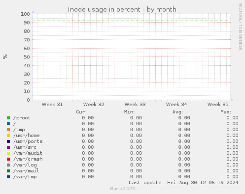 Inode usage in percent