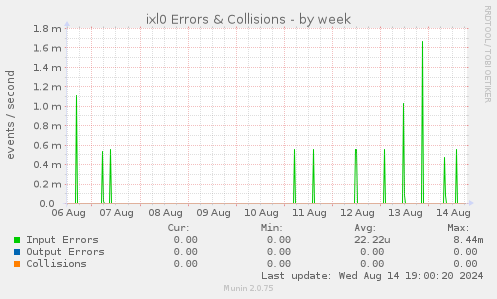 ixl0 Errors & Collisions