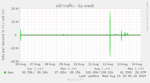 weekly graph