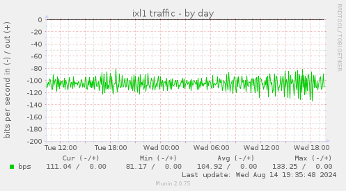 ixl1 traffic