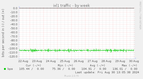 ixl1 traffic