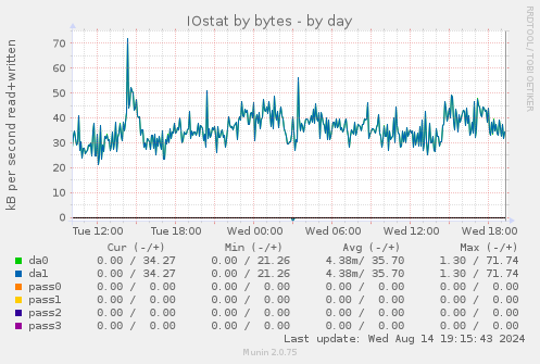 IOstat by bytes