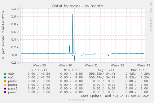 IOstat by bytes