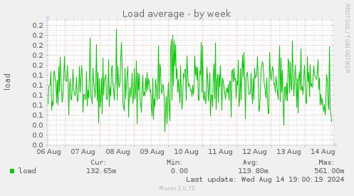 weekly graph