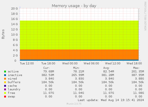 daily graph