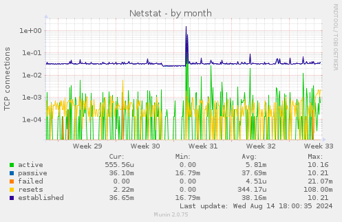 monthly graph