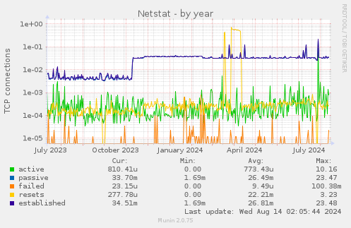 yearly graph