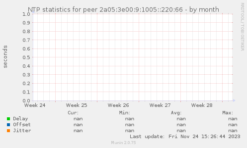 NTP statistics for peer 2a05:3e00:9:1005::220:66