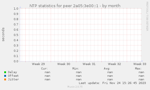 NTP statistics for peer 2a05:3e00::1