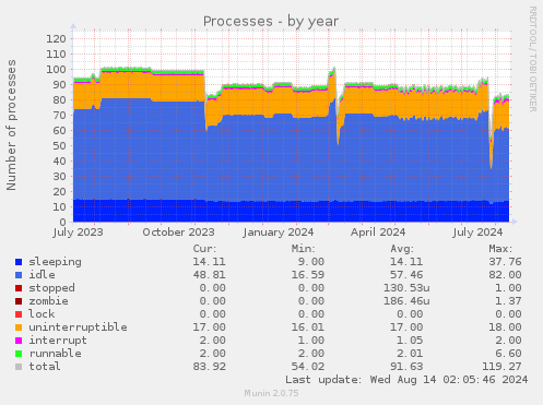 Processes