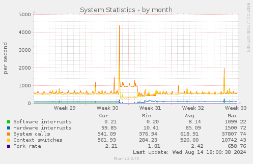 monthly graph