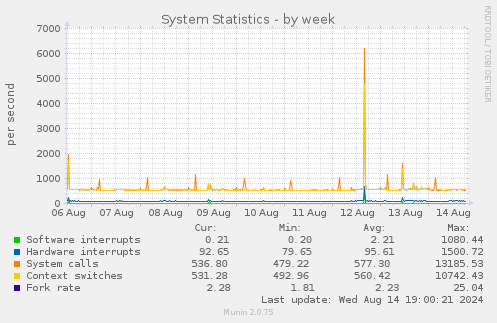 weekly graph