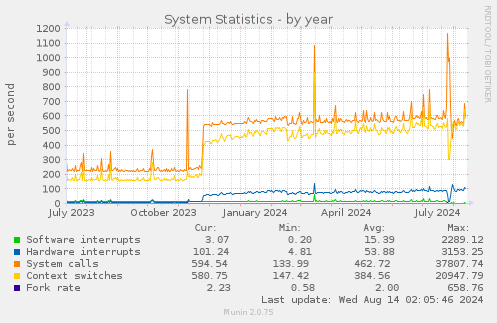 yearly graph