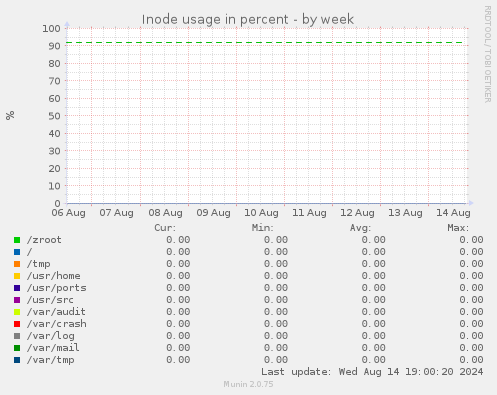 Inode usage in percent