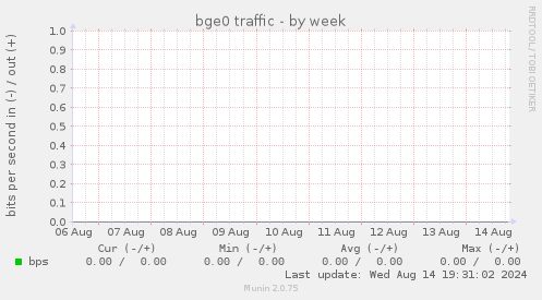 bge0 traffic