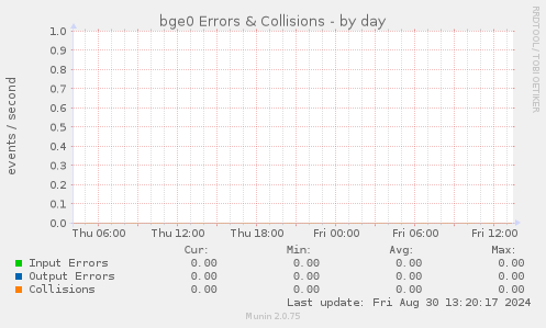 bge0 Errors & Collisions