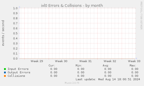 ixl0 Errors & Collisions