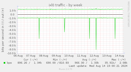 ixl0 traffic