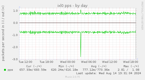 daily graph