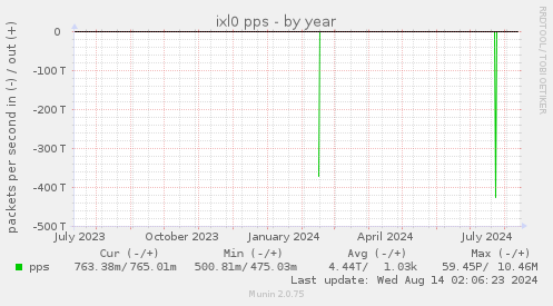 yearly graph