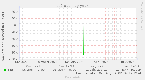 ixl1 pps