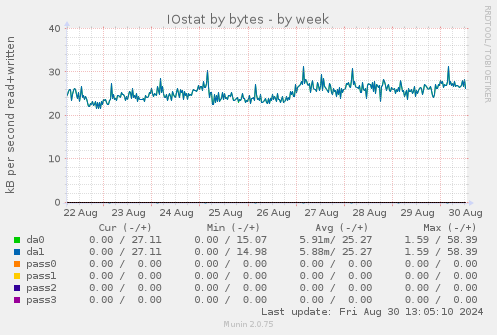 IOstat by bytes