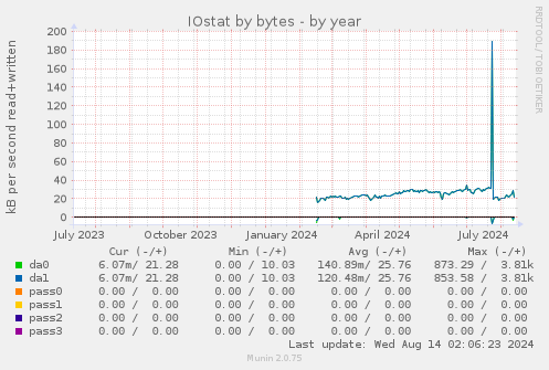 IOstat by bytes