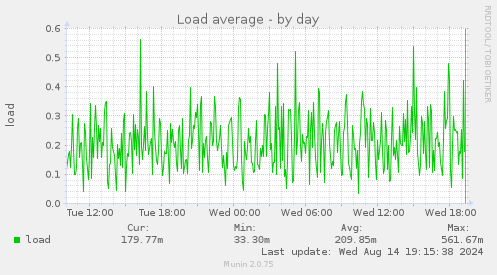 daily graph