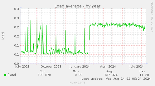 Load average