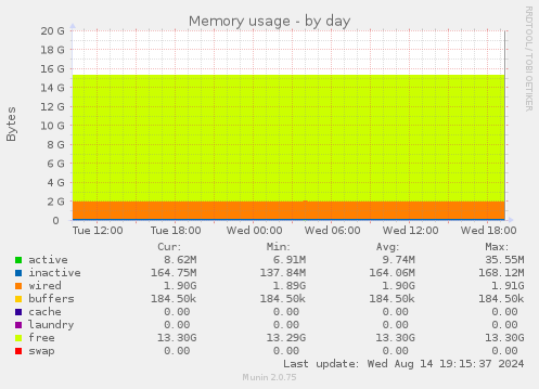 Memory usage