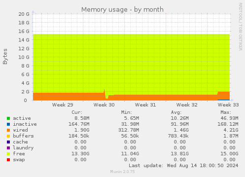 monthly graph