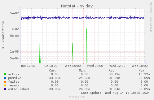 Netstat