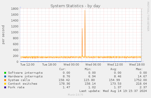 daily graph