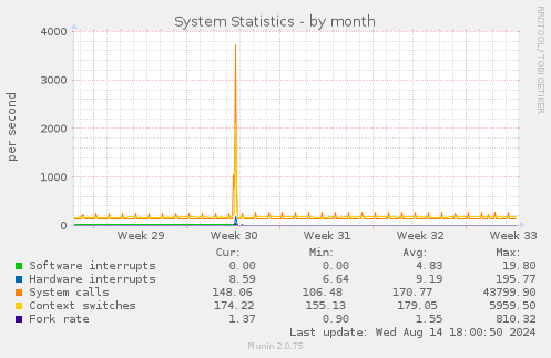 monthly graph