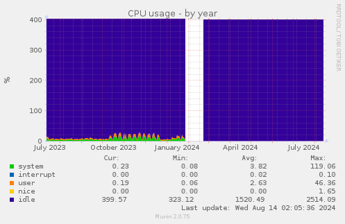 CPU usage