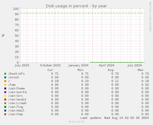 yearly graph