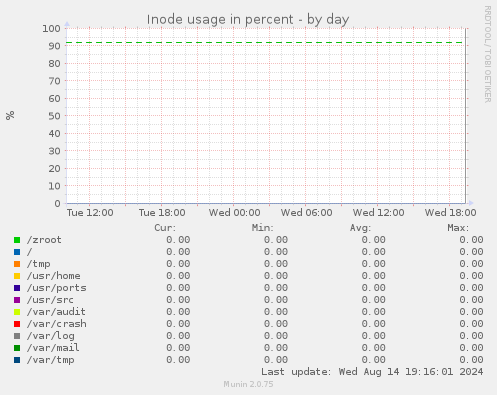 Inode usage in percent