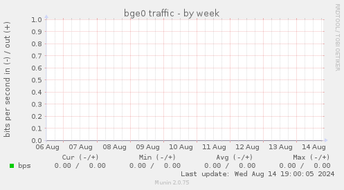 bge0 traffic