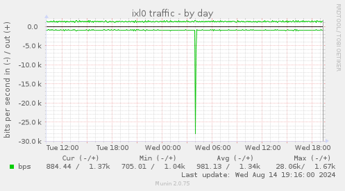 ixl0 traffic