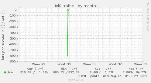 ixl0 traffic