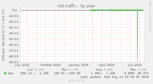 ixl0 traffic