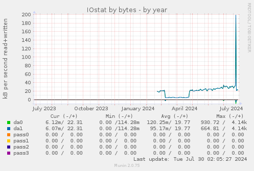 IOstat by bytes