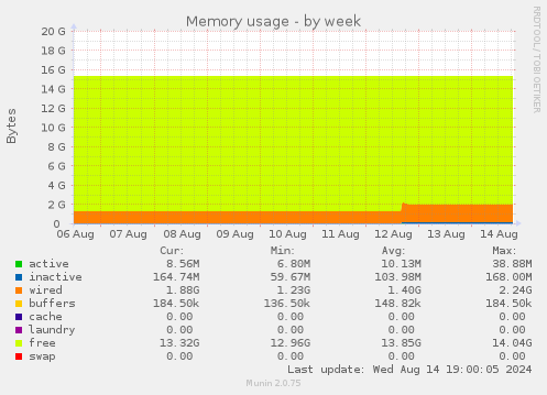 weekly graph